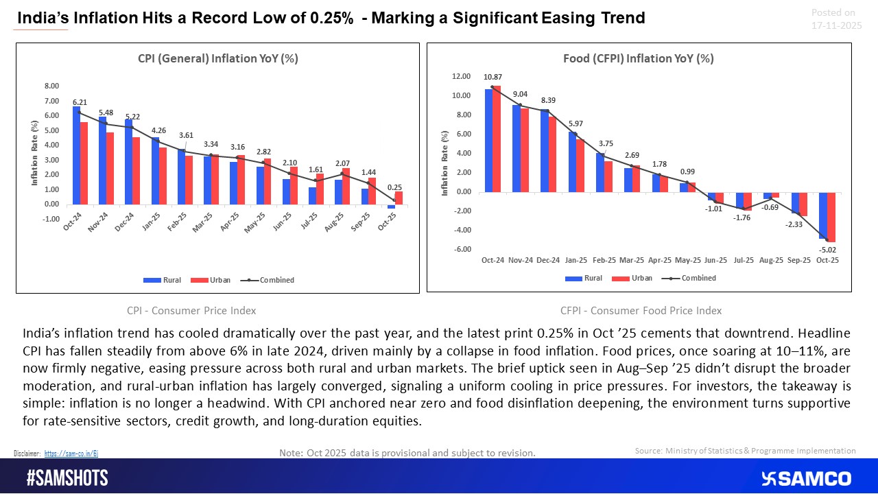 CPI cools to 0.25% as food inflation turns deeply negative.